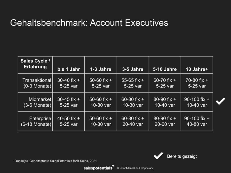 Gehaltsbenchmark 2021 Account Executive Midmarket