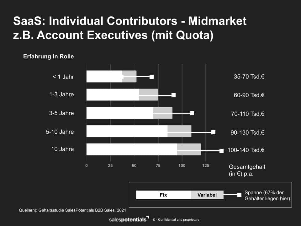Gehaltsbenchmark 2021 Account Executive Midmarket