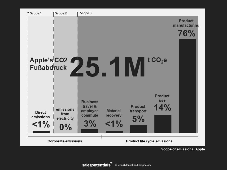 Apples CO₂-Abdruck