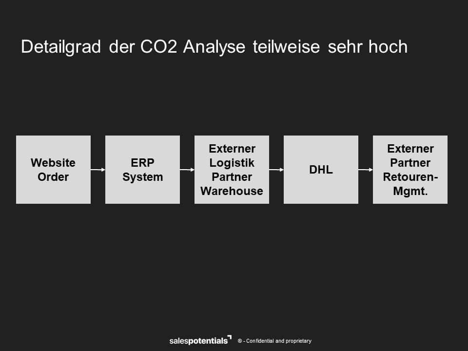 detailgrad der co2 analyse
