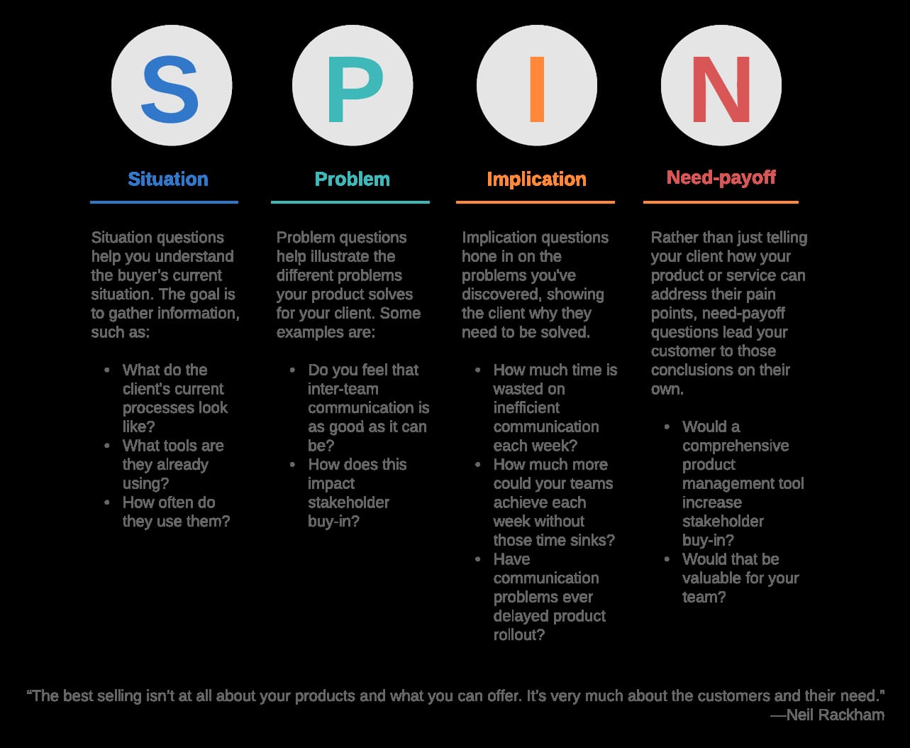 4 steps to spin selling