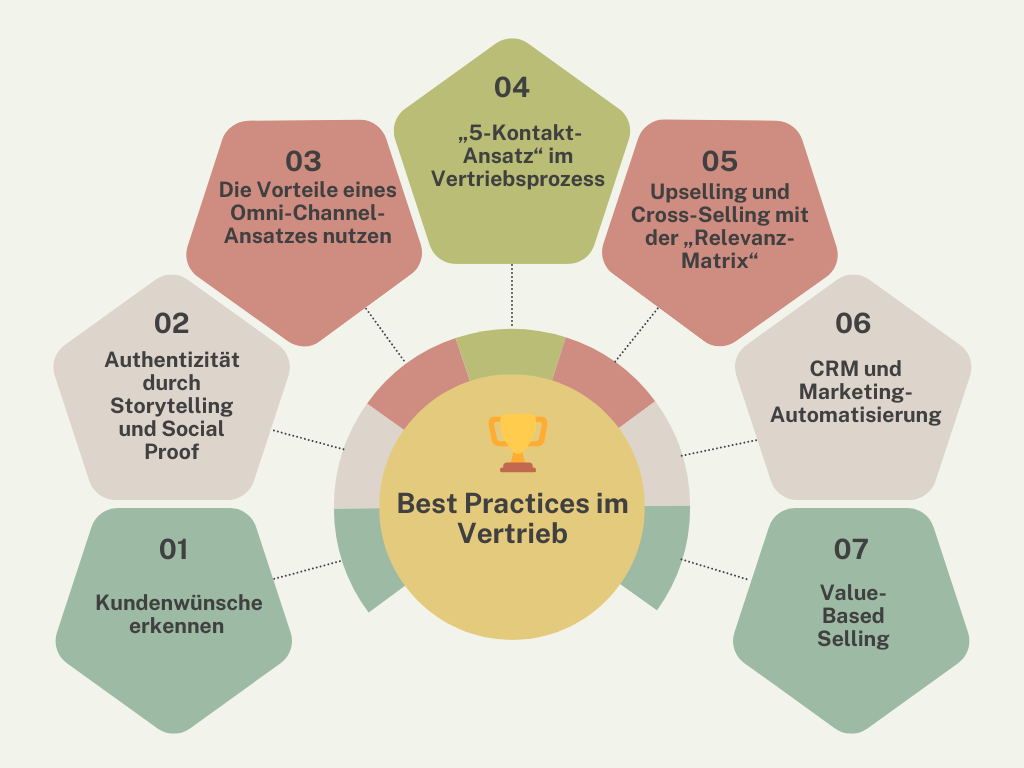 Best Practices im Sales