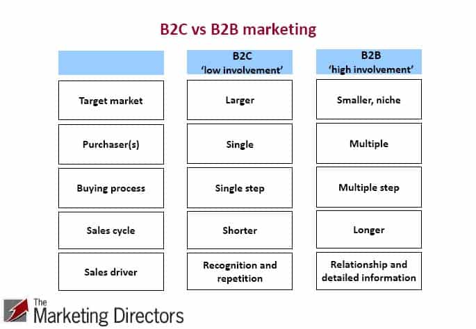 B2B vs. B2C