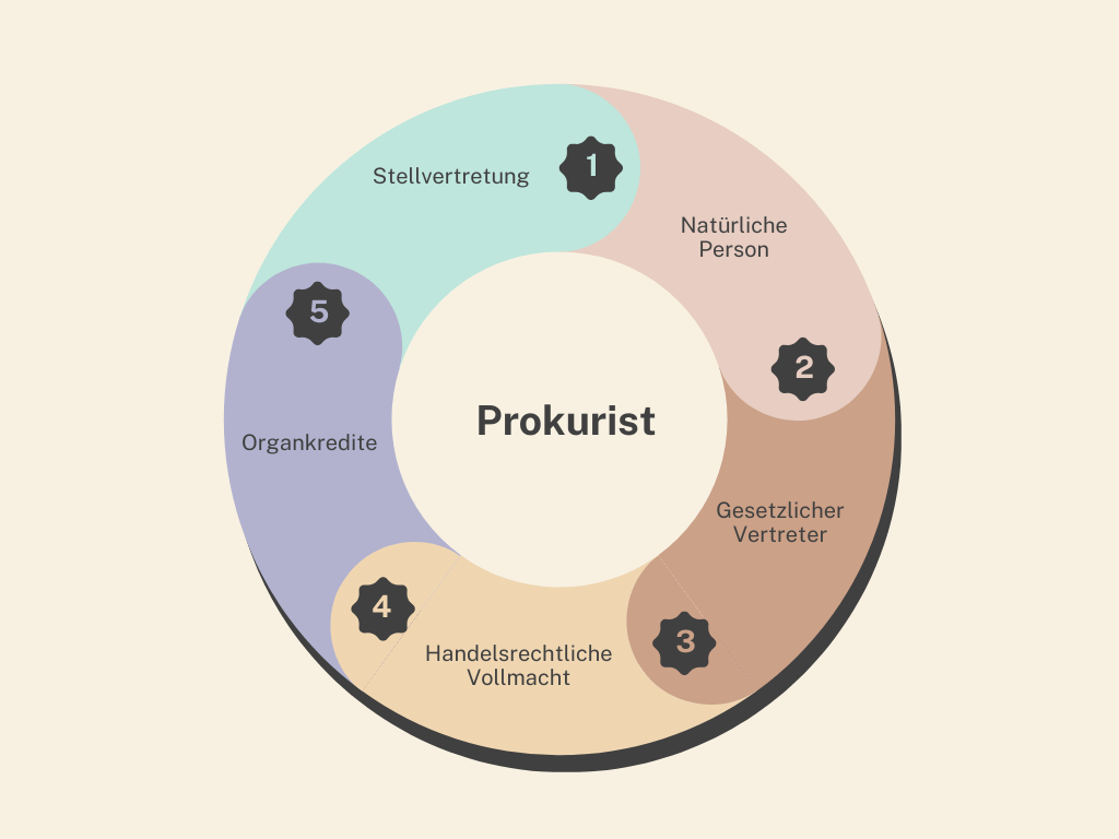 Prokurist 